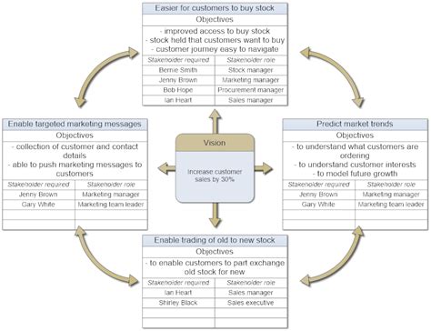 A Technique For Identifying Project Scope Business Bullet