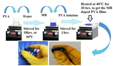 Schematic Of The Preparation Procedure Of The Mb Pva Films Download