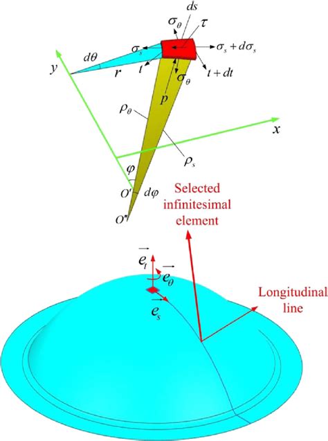 Stress Analysis Of An Infinitesimal Element In A Three Dimensional View