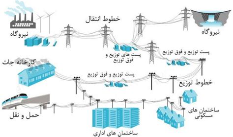 طراحی انواع سیستم های توزیع برق الیکا پلاس