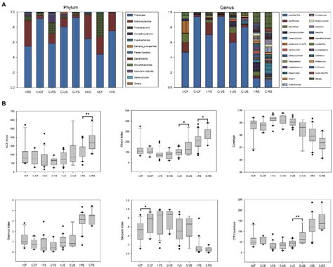 Frontiers Urogenital Tract And Rectal Microbiota Composition And Its