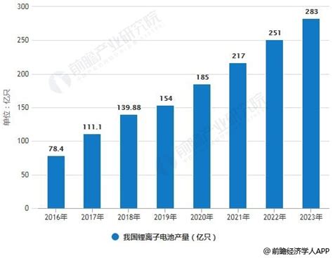 2019年中国锂电池正极材料行业市场现状分析 下游产业链驱动行业高速发展 新能源研究报告 新能源要闻 国际新能源网