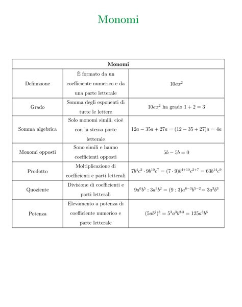 I Monomi Tutte Le Formule Complete Per Risolverli