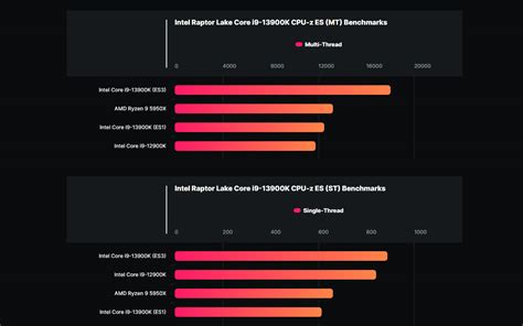 2024 Intel Raptor Lake I9 13900k The First Benchmarks Show A