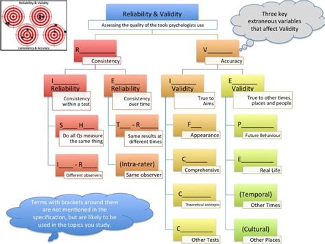 Reliability Psychology