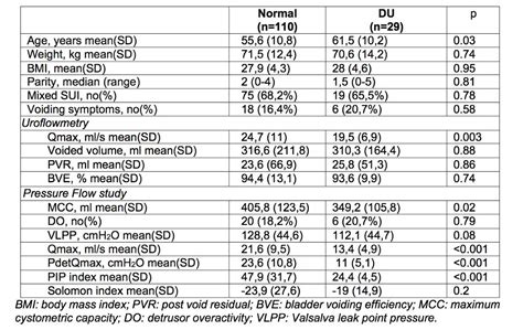 Ics 2021 Abstract 208 Is Urodynamic Detrusor Underactivity A