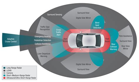 Driver Assist Technology