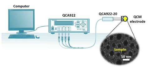 Figure S1 Schematic Illustration Of Qcm Analyzer Download