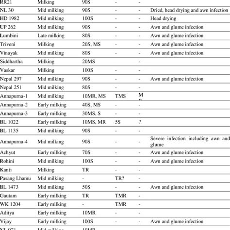 Pdf Screening Of Wheat Triticum Aestivum L Genotypes For Rust