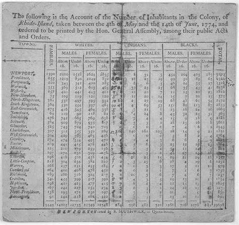The following is the account of the number of inhabitants in the Colony