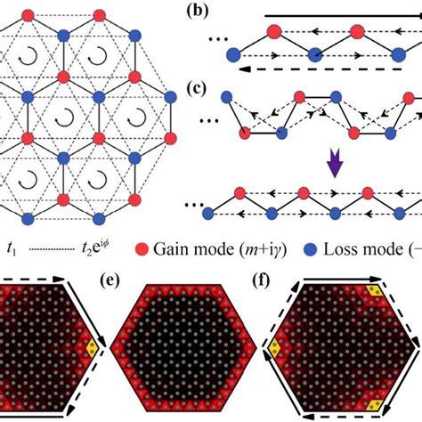 Second Order Non Hermitian Skin Effect For The Model Of Eq 33 The