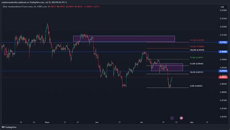 FOREXCOM USDCHF Chart Image By Rodyhernandezdiaz TradingView