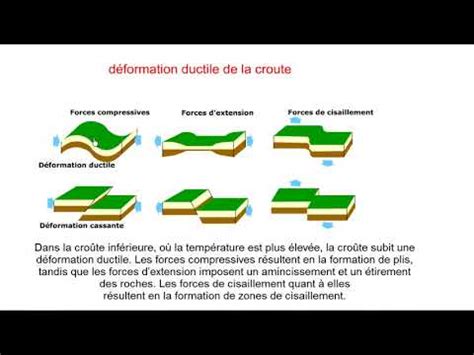 Les D Formations Tectoniques Ductile Et Cassante Les Failles Et Les