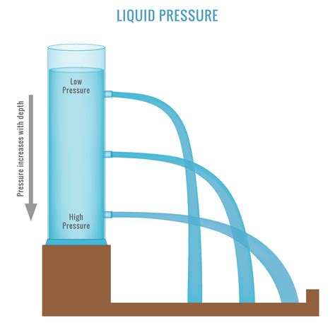 Liquid Pressure Increases With Depth Vector Illustration Law Of