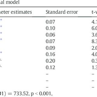 Standardized Parameter Estimates Standard Errors And T Values