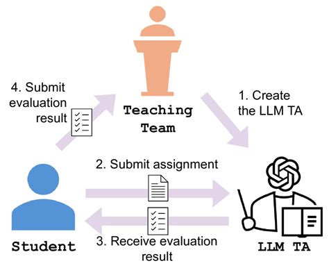 Large Language Model As An Assignment Evaluator Insights Feedback