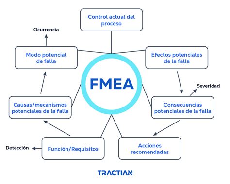 Fallas Mecánicas mejores prácticas de prevención