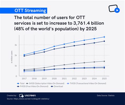 Top Ott Statistics For Ott Apps Advertising Streaming In 2024