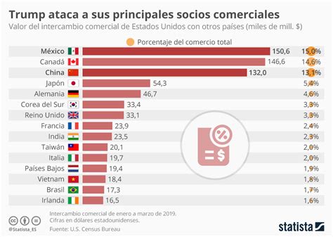 Gráfico Trump Ataca A Sus Principales Aliados Comerciales Statista