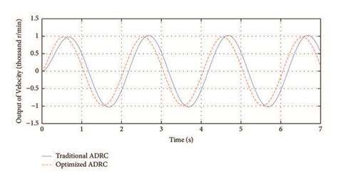 Response Curves Of Sinusoidal Input Download Scientific Diagram