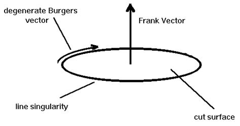 A screw dislocation has a Burgers vector parallel to the dislocation ...