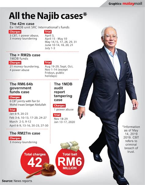 Ex Malaysia Pm Dato Seri Najib Razak Found Guilty Of All 7 Charges In