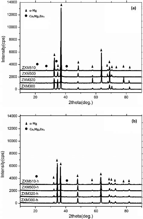 Xrd Patterns A Homogenized Alloys And B Hot Rolled Alloys