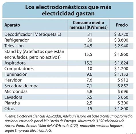 Estos Son Lo Aparatos Que Más Electricidad Gastan En El Hogar