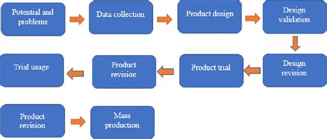 Figure 1 From Design Of E Learning Media Modules Based On Flipbook