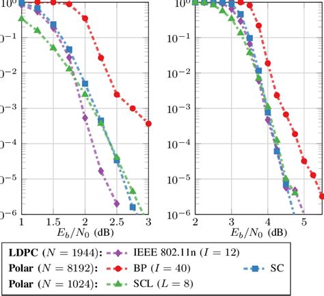 Performance Of The LDPC Code Of IEEE 802 11n Standard Compared To Polar