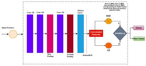 Architecture Diagram Of The Cnn With Voting Classifier Lrsgd Model