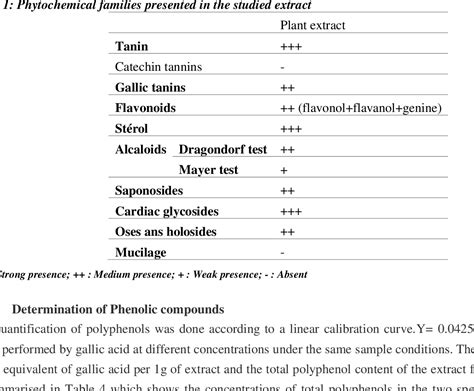 Table 1 From Phytochemical Screening And The Antioxidant Antibacterial