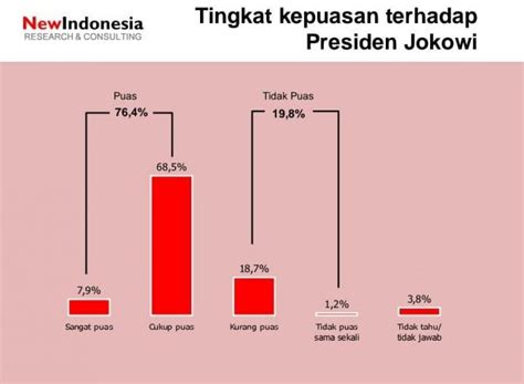 Survei New Indonesia Awal Tahun Kepuasan Terhadap Jokowi Naik