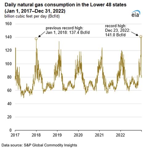 Eia Consumo De Gas Natural En Ee Uu Alcanza Un R Cord Diario En