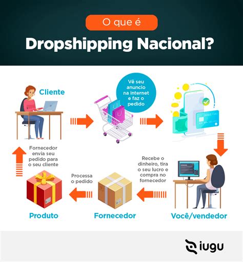 Dropshipping Para Iniciantes Passos Para Come Ar A Vender