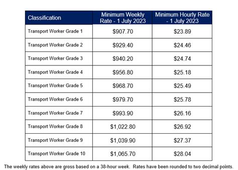 New Award Rates Allowances From 1 July 2023 NatRoad