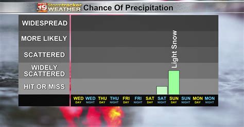 7 Day Precipitation Forecast xo.png | | wxow.com