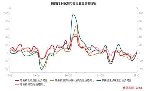 社零增长超预期 开年消费复苏回暖—1 2月社零数据点评基金投资产品增速