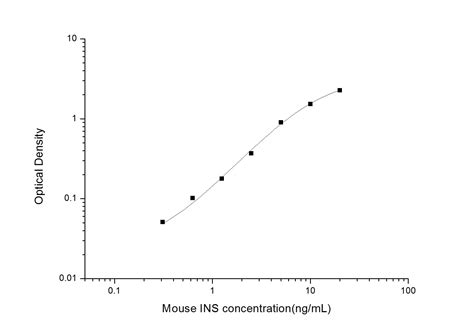 Mouse Insulin ELISA Kit Colorimetric NBP2 62853 Novus Biologicals