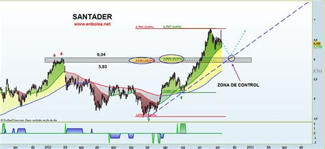analizando  banco santander enbolsa