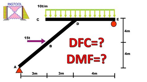 PÓRTICO ISOSTÁTICO CON TRAMOS INCLINADAS CÁLCULO DE DFC Y DMF PASO A