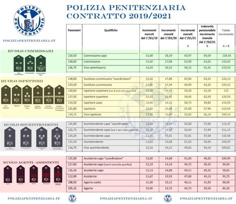 Rinnovo Contratto Polizia Penitenziaria Le Tabelle Con Gli