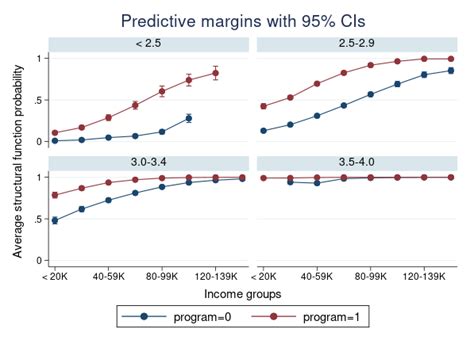 Extended Regression Models Stata