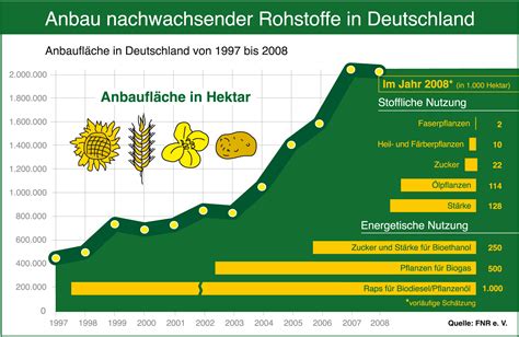 Anbau Nachwachsender Rohstoffe