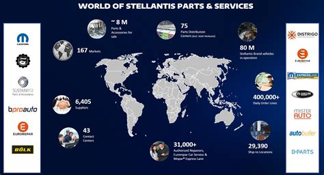 Stellantis affirme ses ambitions mondiales sur le marché de la rechange