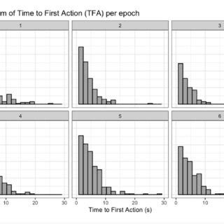 Histograms Showing Distributions Of Participants Time To First Action