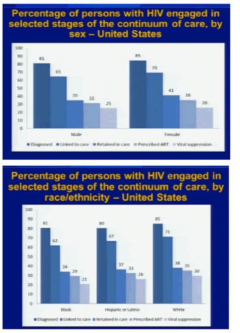 Cdc Reports Disparities In Health In Hiv Blacks Tended To Have Worse Continuum Of Care