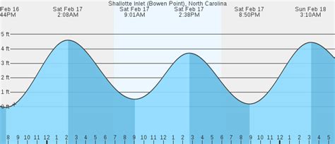 Shallotte Inlet Bowen Point Nc Tides