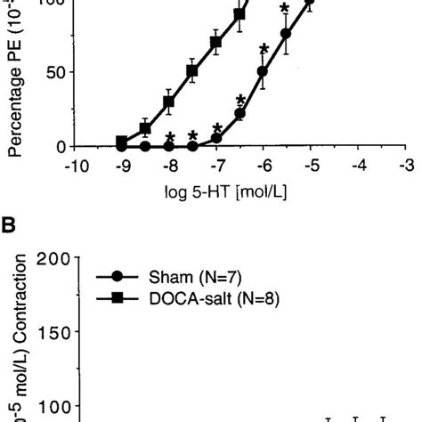 Response To 5 Hydroxytryptamine 5 Ht A And 5 Ht 2breceptor Agonist