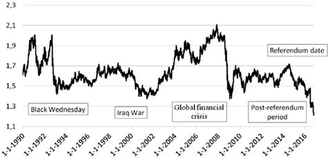 Exchange rate of USD/GBP volatility in the period 01.01.1990-13.10.2016 ...